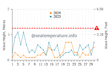 Hauteur des vagues à Privlaka en novembre