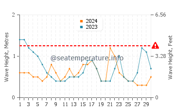 Waves height in Progreso in November