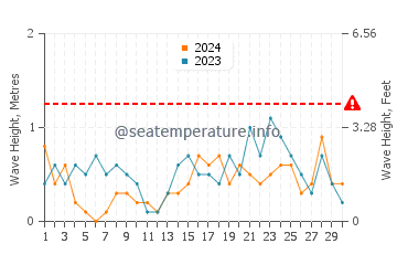 Altezza delle onde Prora a novembre