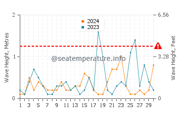 Altezza delle onde Psakoudia a novembre