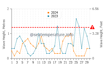 Altezza delle onde Psathopyrgos a novembre
