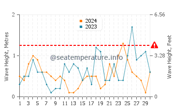 Wellenhöhe in Pserimos im November