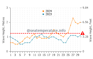 Waves height in Puducherry in November