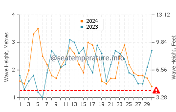 Altezza delle onde Puertecillo a novembre