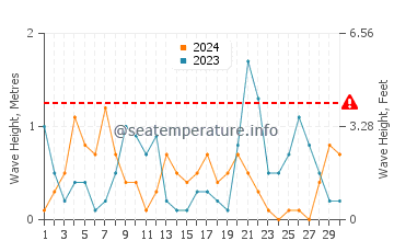 Waves height in Puertecitos in November