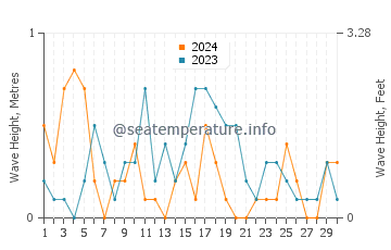 Waves height in Puerto Angostura in November