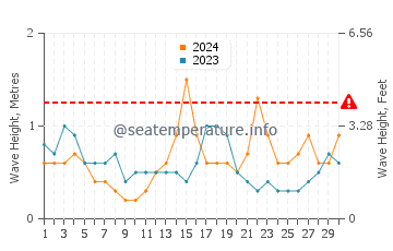 Altura das ondas Puerto Castilla em novembro