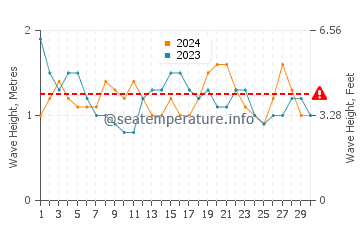Waves height in Puerto Chiapas in November