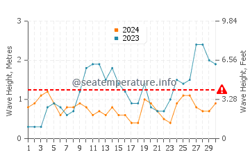 Altura das ondas Puerto Colombia em novembro