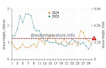 Waves height in Puerto de Sardina in November