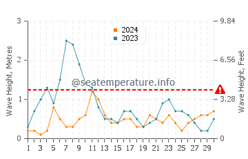 Waves height in Puerto Lajas in November