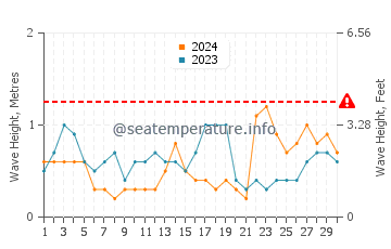 Altezza delle onde Puerto Lempira a novembre