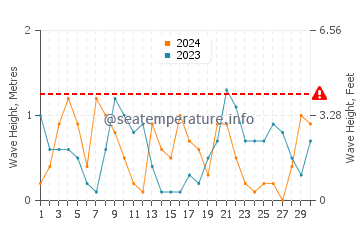 Altura das ondas Puerto Libertad em novembro