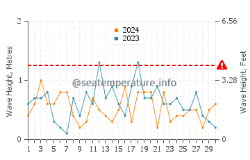 Waves height in Puerto Piramides in November