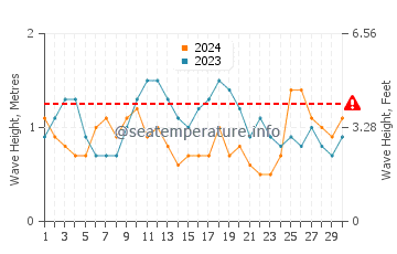 Altezza delle onde Esperanza a novembre
