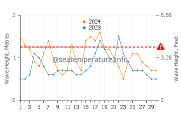 Altezza delle onde La Playa a novembre