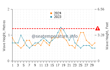 Altezza delle onde Puerto Real a novembre