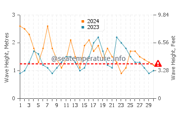 Altura das ondas Rio Grande em novembro