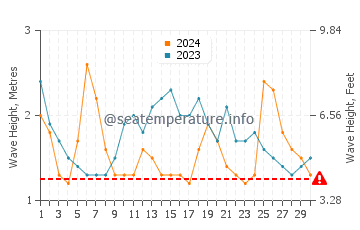 Altezza delle onde Puerto Supe a novembre