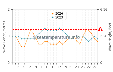Waves height in Puerto Villamil in November
