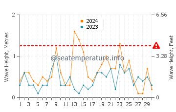 Waves height in Pugwash in November