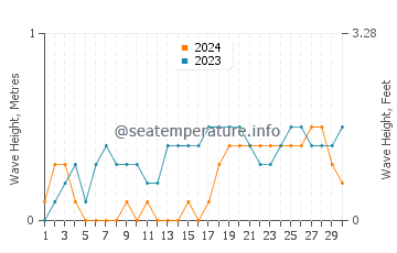 Waves height in Pulupandan in November