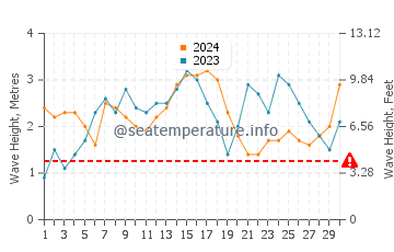 Waves height in Punaluu in November
