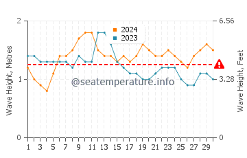 Waves height in Puncak in November