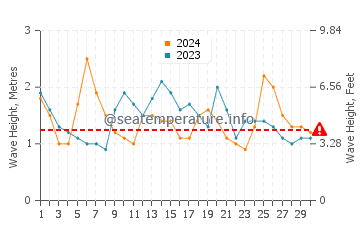 Altezza delle onde Puno a novembre