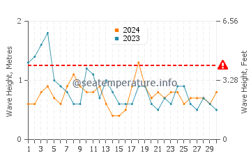 Altezza delle onde Punta Ballena a novembre