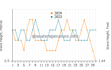 Waves height in Punta Centinela in November