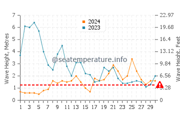 Waves height in Punta Langosteira in November