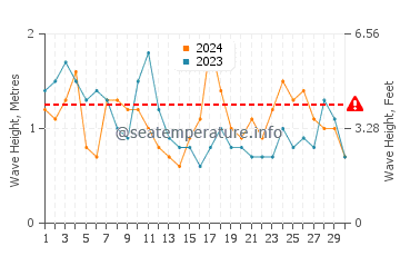 Altezza delle onde Punta Médanos a novembre