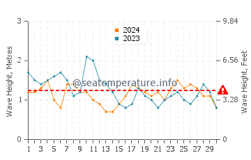 Waves height in Punta Mogotes in November