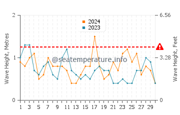 Altezza delle onde Punta Rasa a novembre