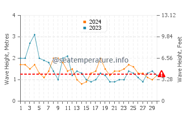 Altezza delle onde Punta Rubia a novembre