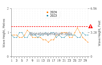 Altezza delle onde Punta Sal a novembre