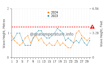 Altezza delle onde Punta Santiago a novembre