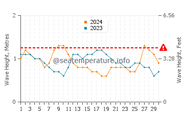 Altezza delle onde Puntarenas a novembre