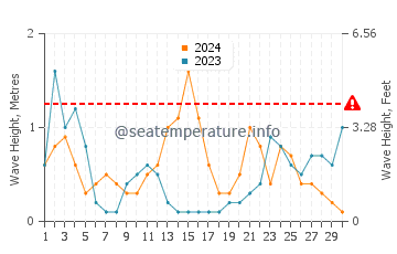 Waves height in Puntas de Calnegre in November