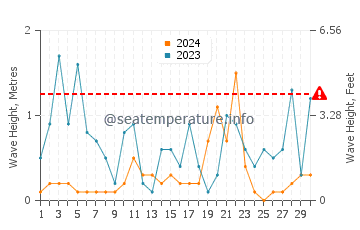 Wellenhöhe in Pupnatska Luka im November