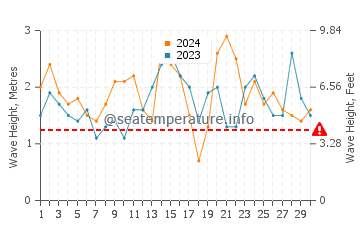 Waves height in Puponga in November