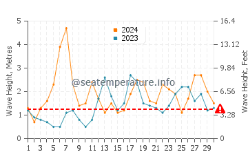 Waves height in Puro Pinget in November