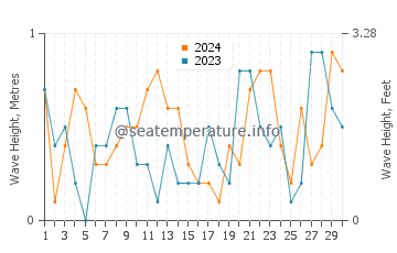 Waves height in Put-in-Bay in November
