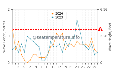 Altezza delle onde Putgarten a novembre