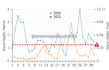 Wellenhöhe in Putzu Idu im November