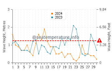 Altezza delle onde Puvirnituq a novembre
