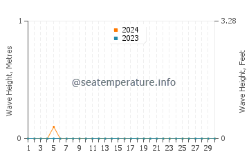 Waves height in Puyuhuapi in November