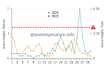 Waves height in Pyla in November