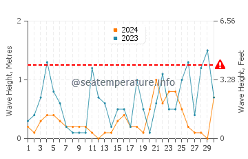 Wellenhöhe in Pythagoreio im November